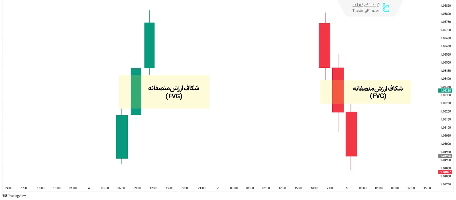 اف وی جی در ستاپ Reversal Sequence