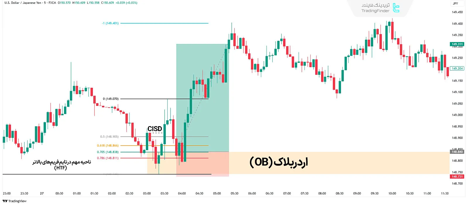 استراتژی ترتیب معکوس در معامله صعودی