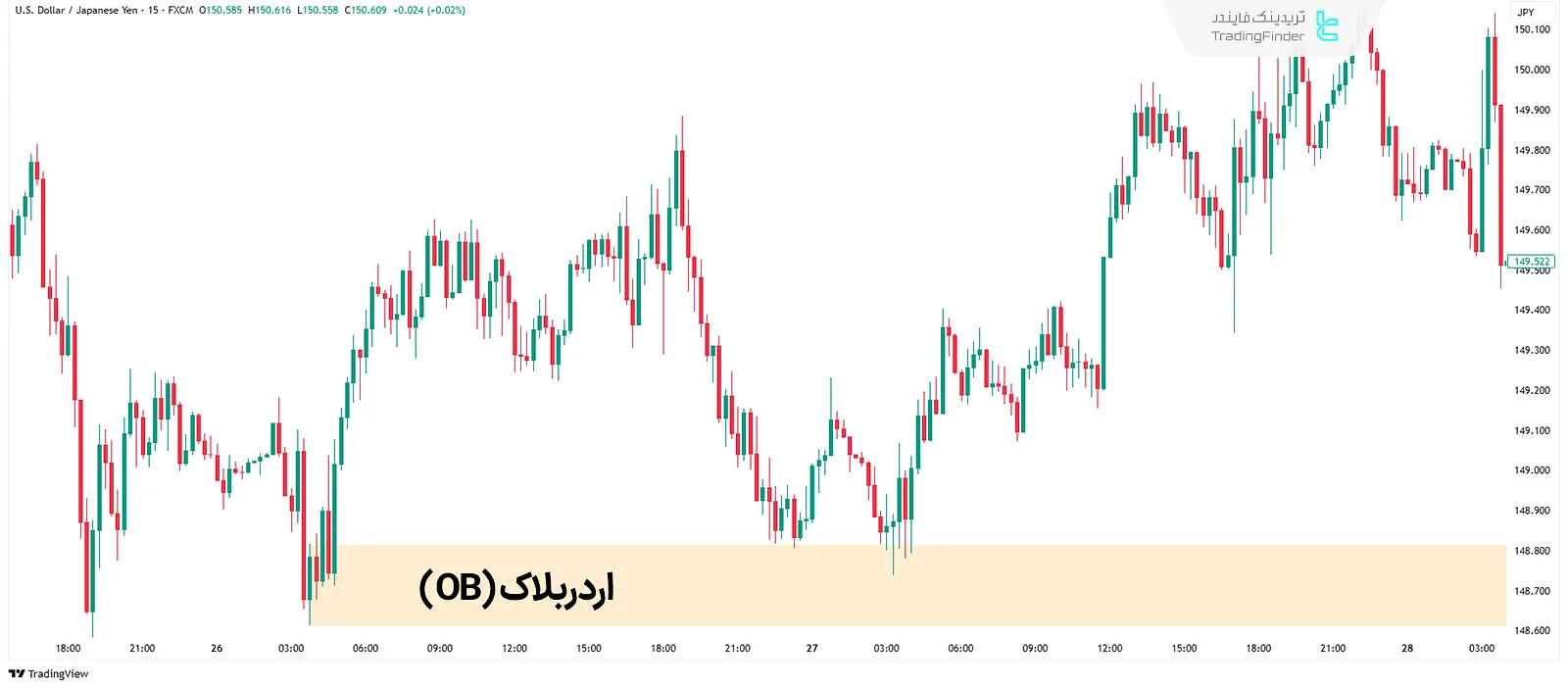 اردر بلاک در ستاپ Reversal Sequence