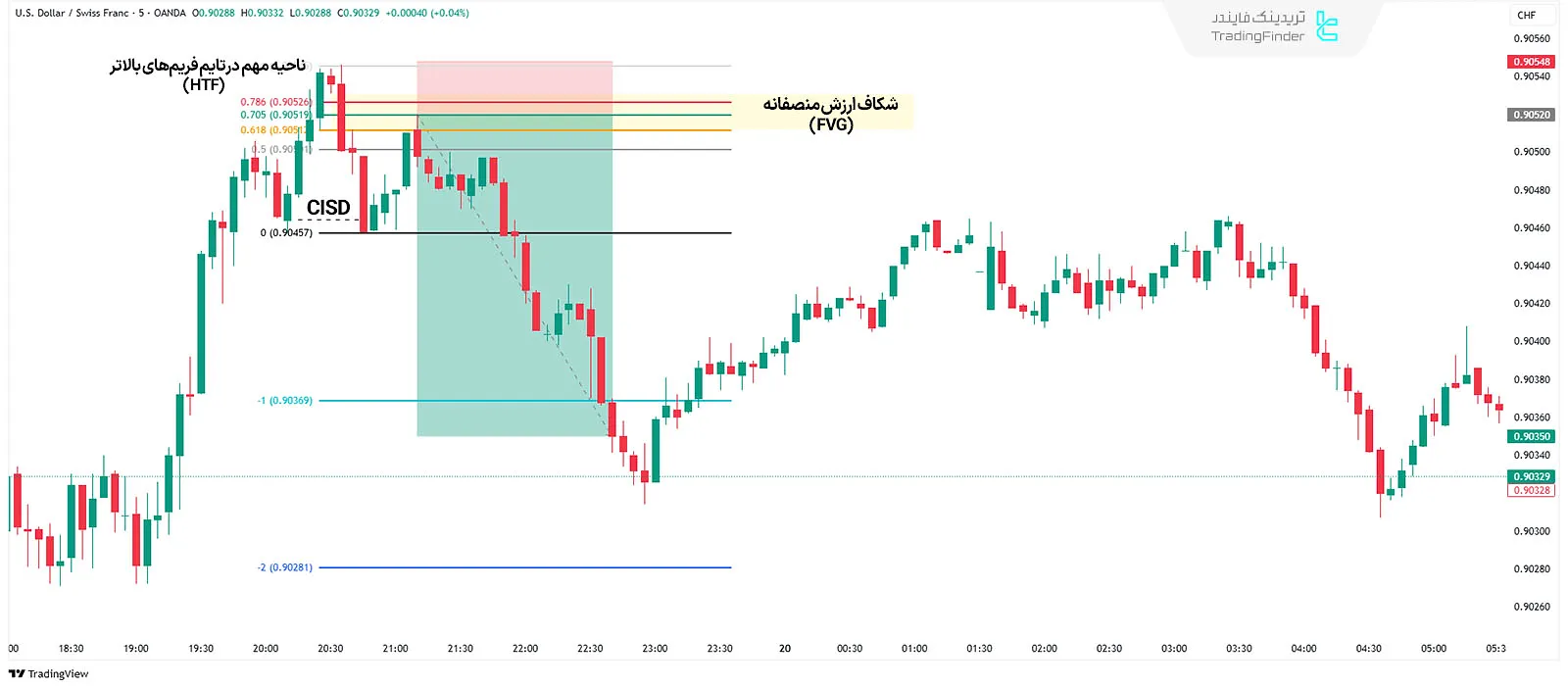 استراتژی ترتیب معکوس در معامله نزولی