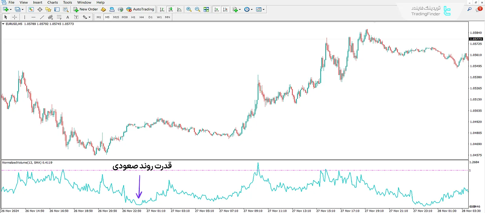 شرایط روند صعودی در جفت ارز EUR/USD