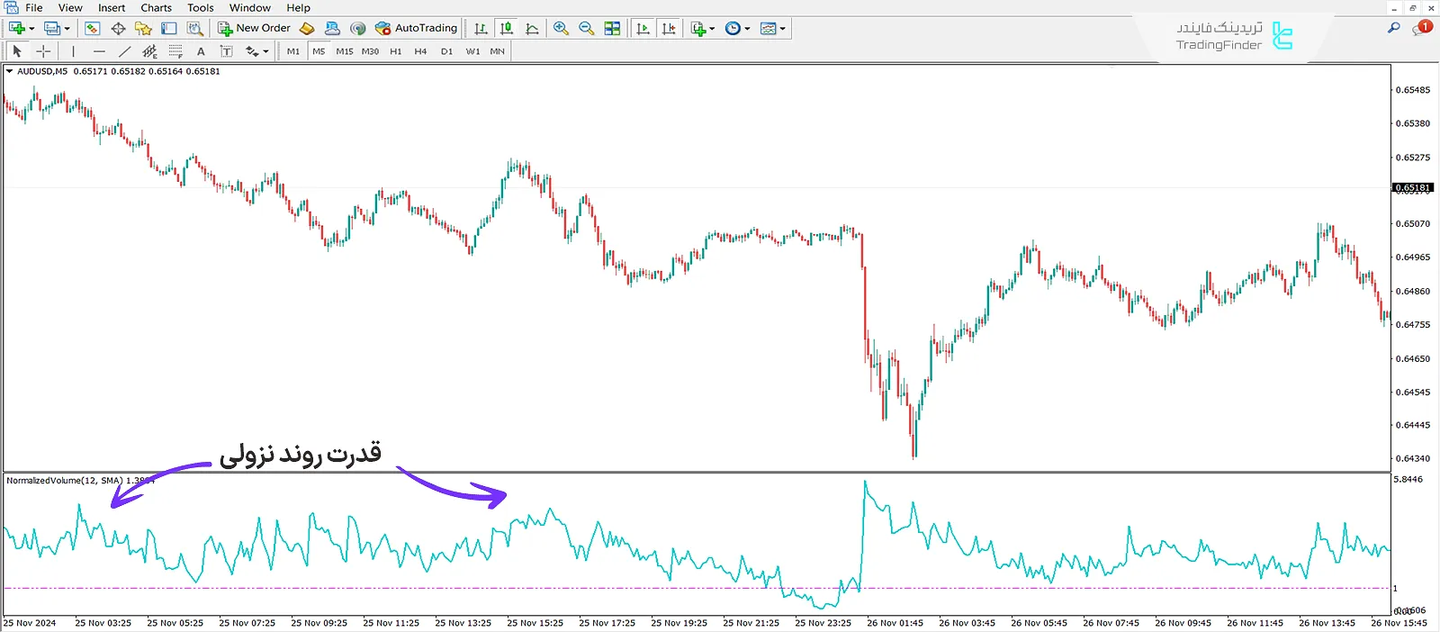 شرایط روند نزولی در جفت ارز AUD/USD