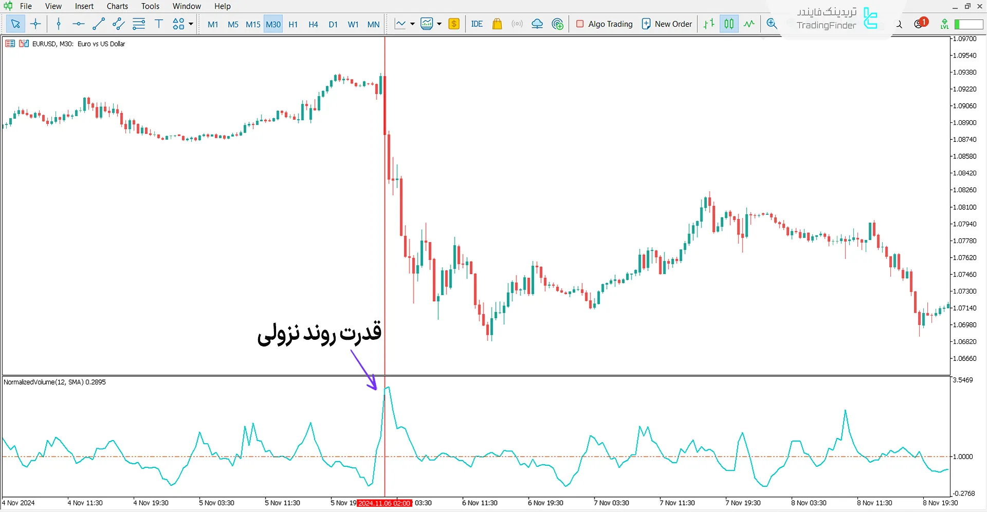 دانلود اندیکاتور انواع مختلف حجم نرمال در متاتریدر 5 - رایگان 2