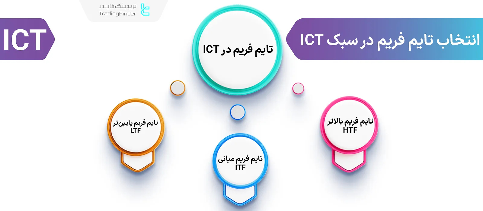 انتخاب تایم فریم در سبکICT ؛ تایم فریم مناسب معاملات سوئینگ، پوزیشن و اسکالپ