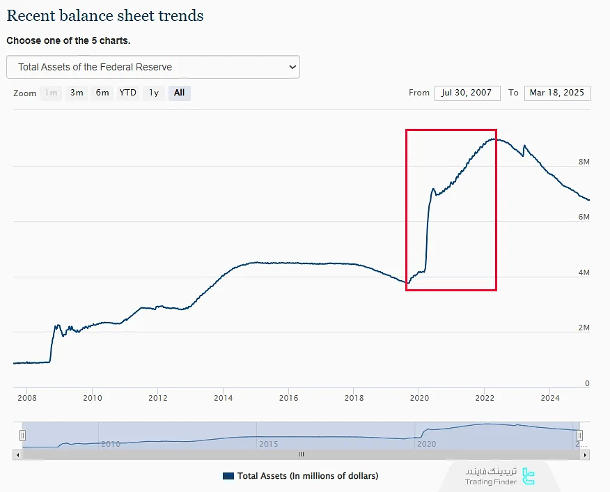 ترازنامه فدرال رزرو