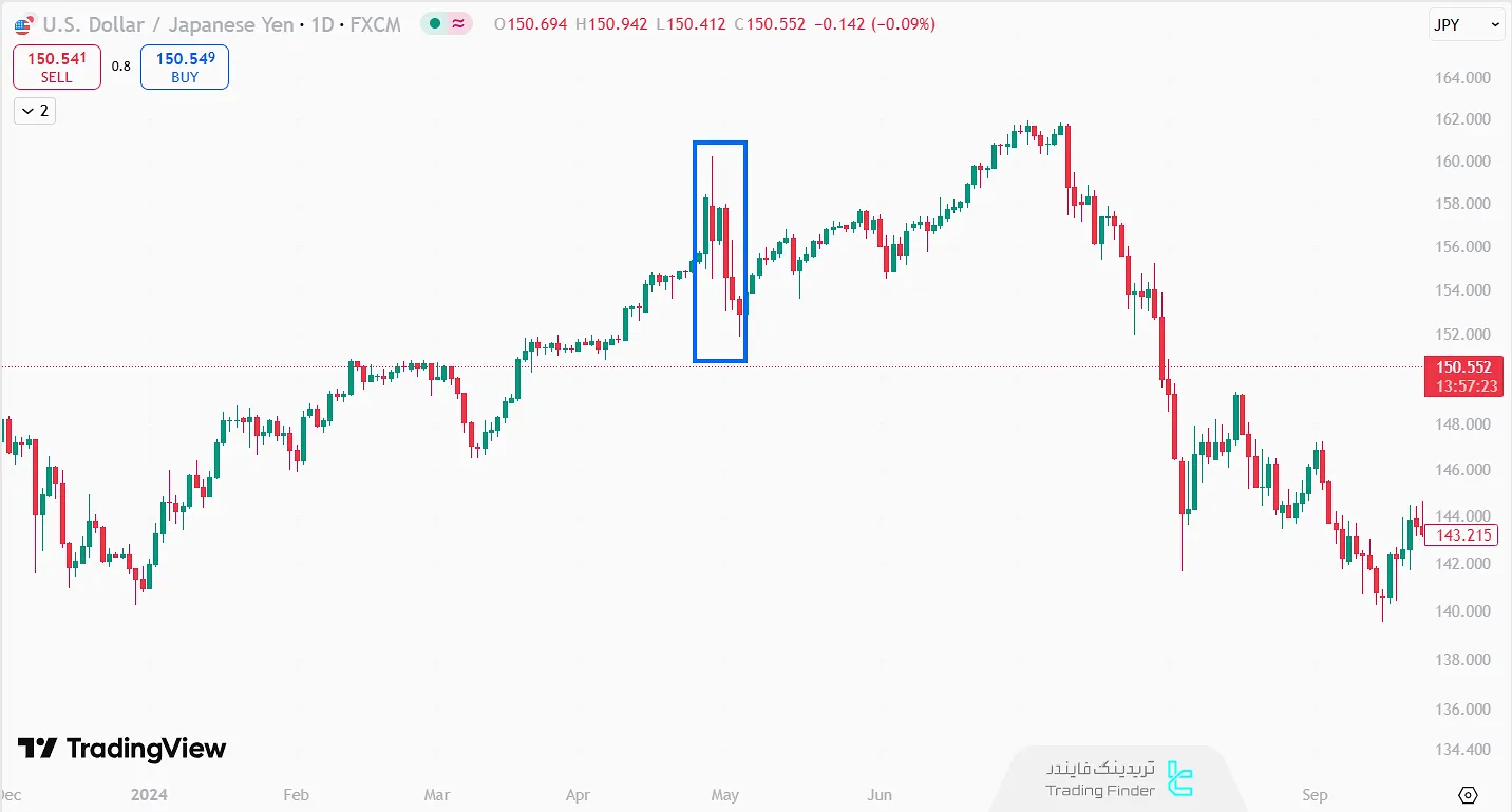 مداخله پولی BOJ در فارکس