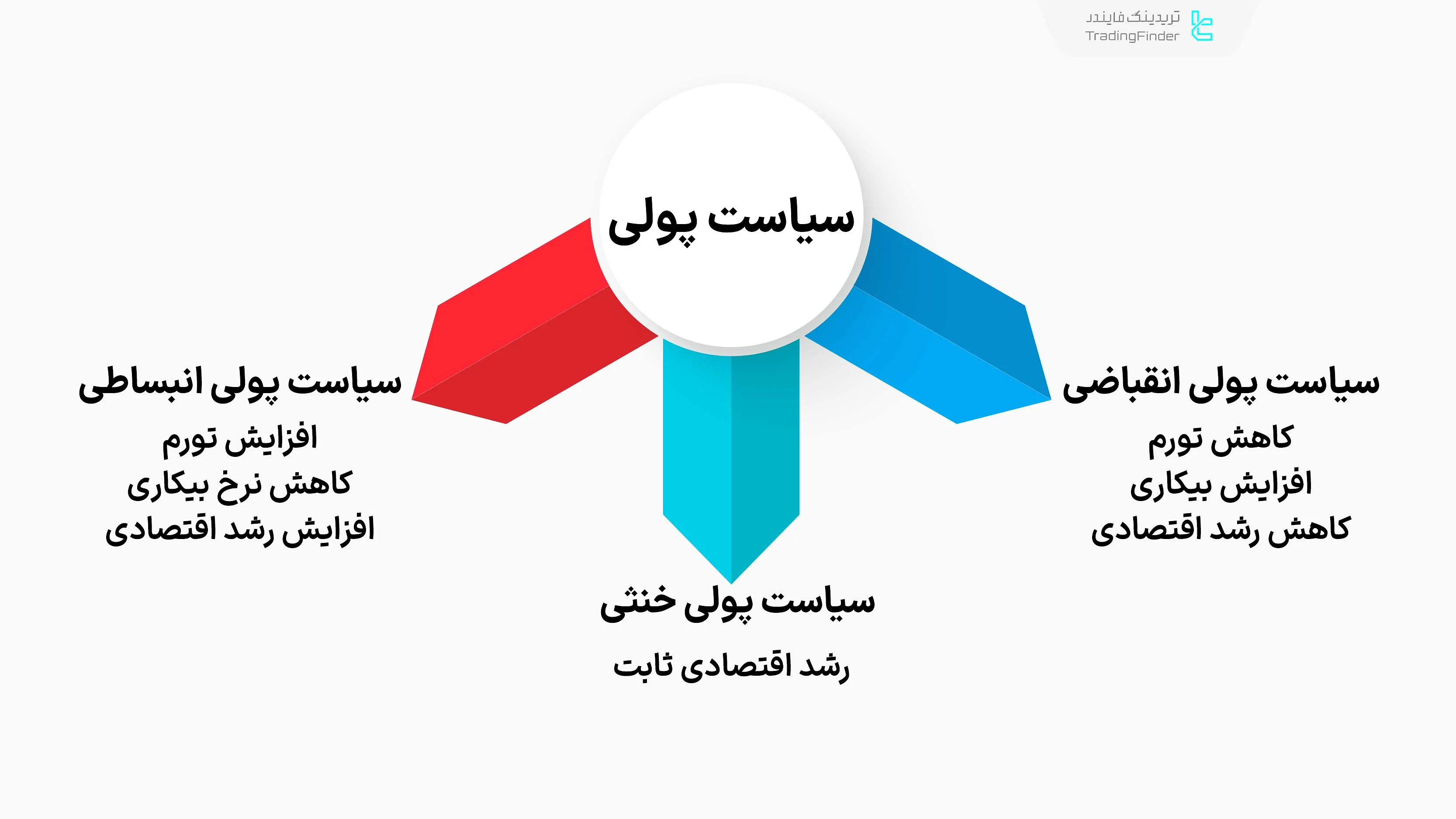 انواع سیاست پولی