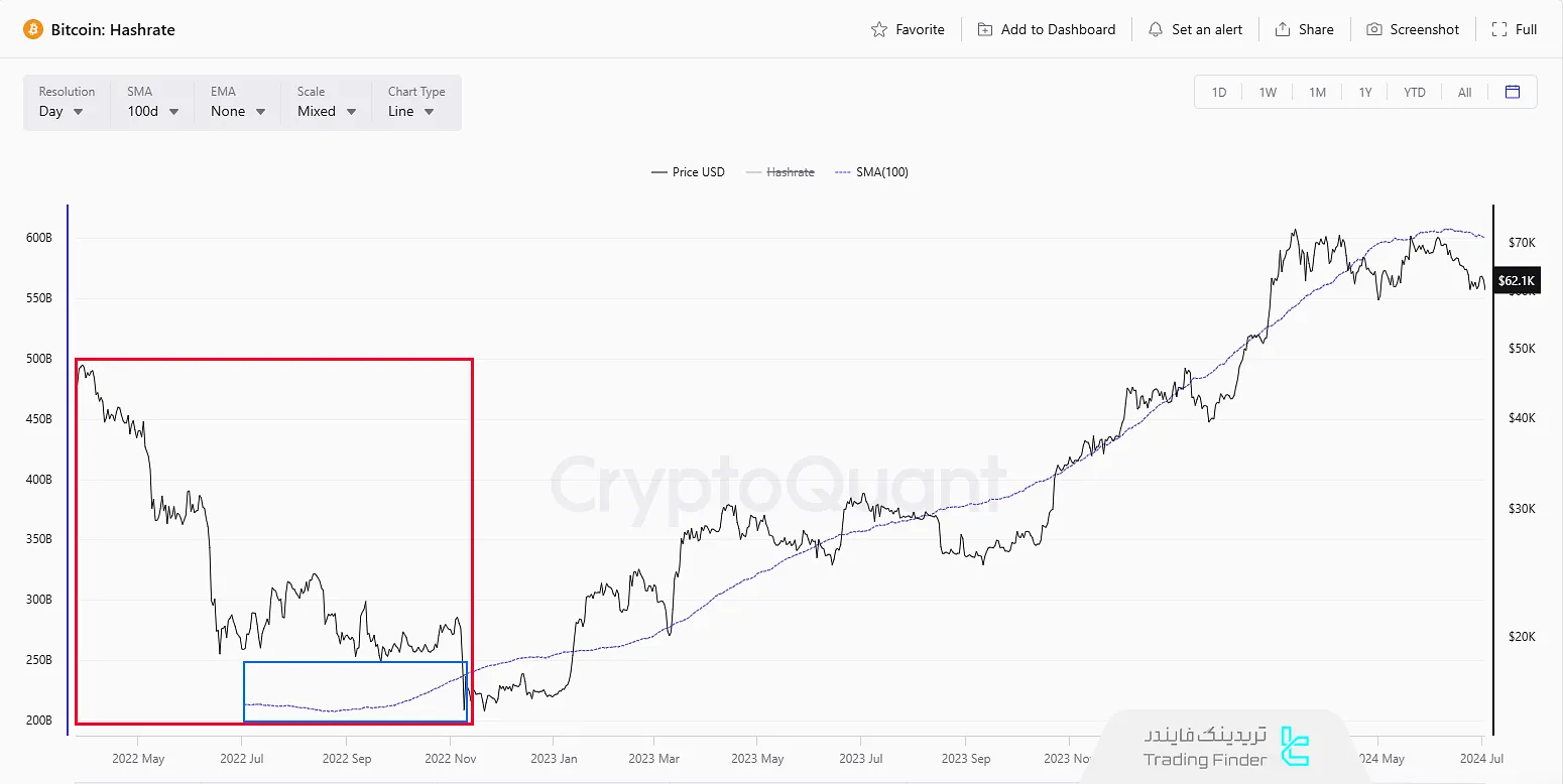 مقایسه هش ریت با روند قیمت بیت کوین