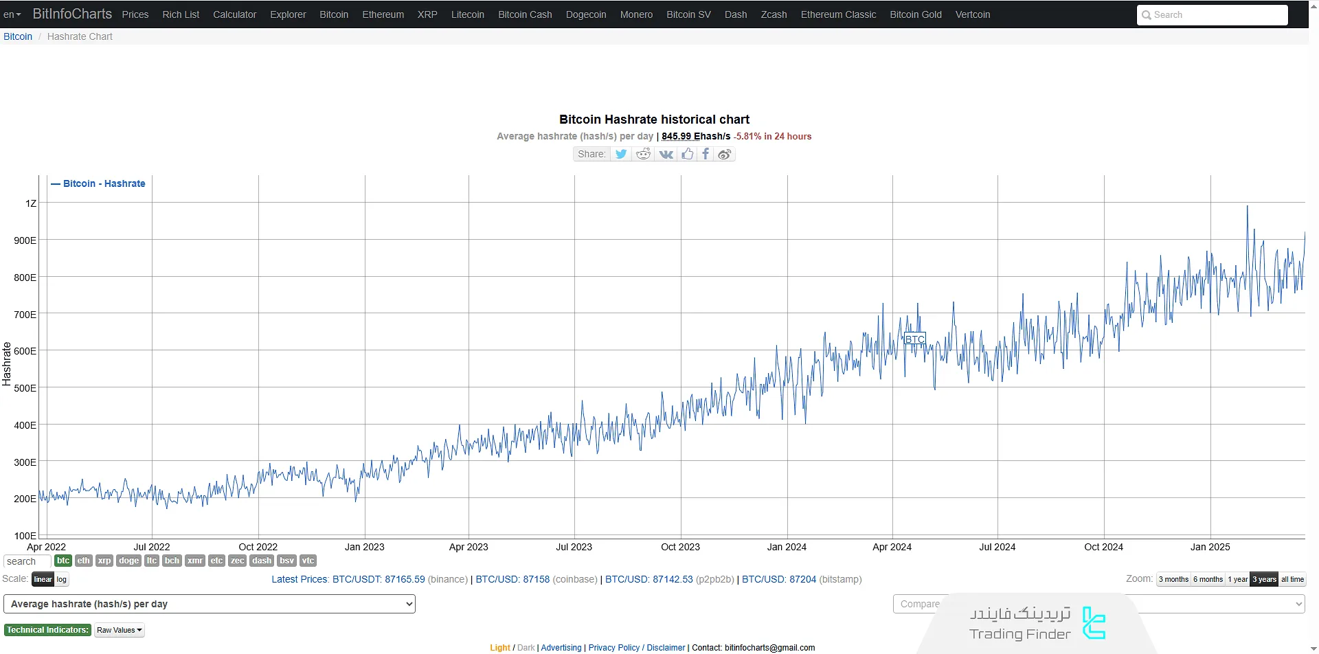 نمودار هش ریت بیت کوین