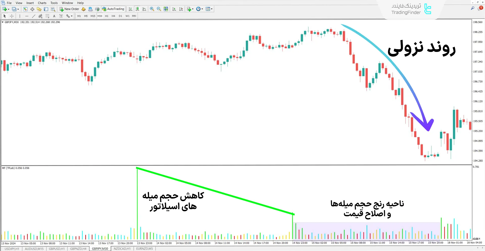 دانلود اندیکاتور شاخص تسهیل بازار (MFI) در متاتریدر 4 - رایگان  2