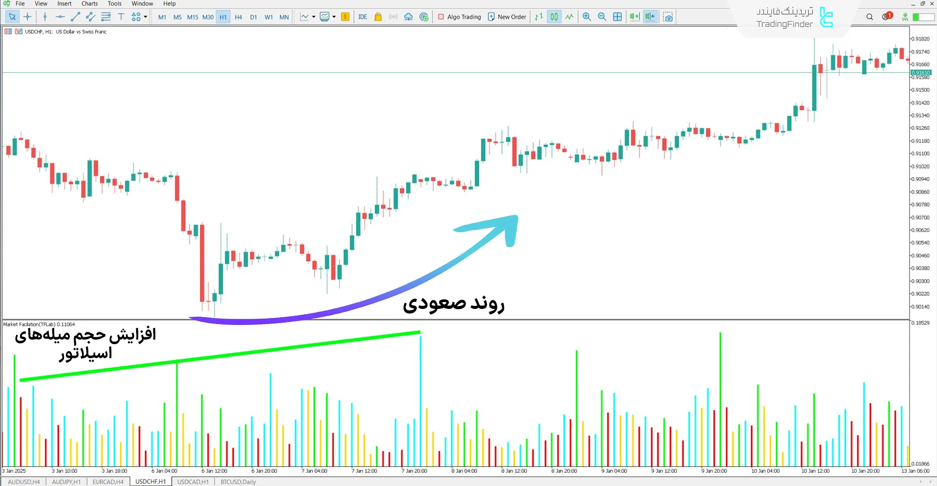 دانلود اندیکاتور شاخص تسهیل بازار (MFI) در متاتریدر 5 - رایگان 1