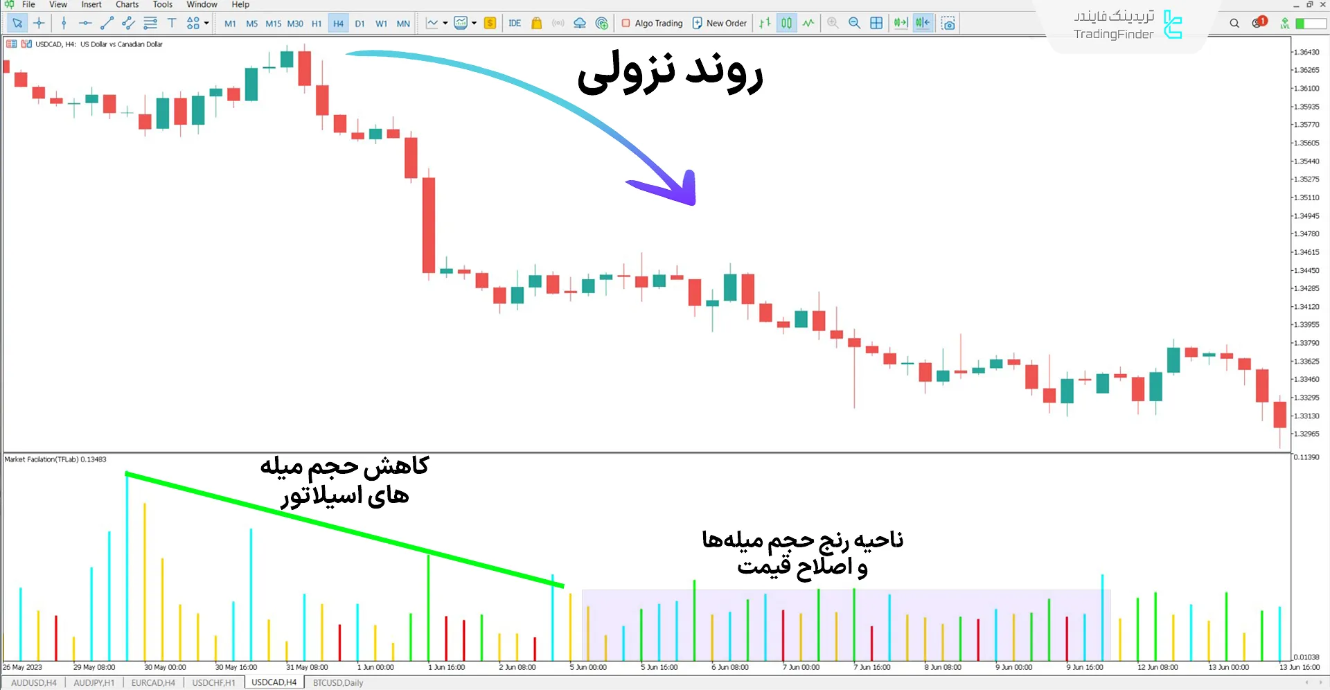 دانلود اندیکاتور شاخص تسهیل بازار (MFI) در متاتریدر 5 - رایگان 2