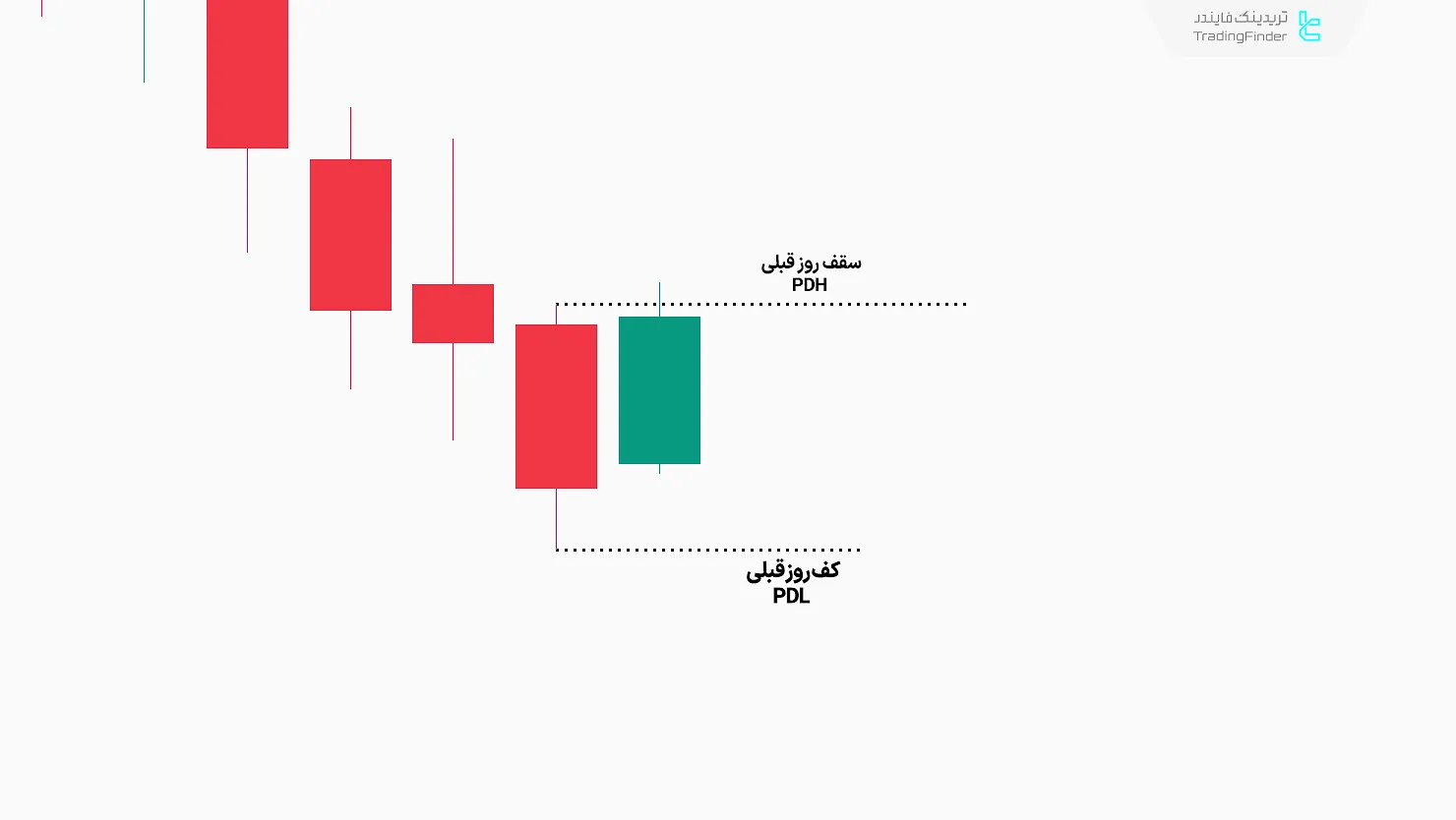 سقف و کف روز قبلی در ستاپ معاملاتی توئیتر مدل