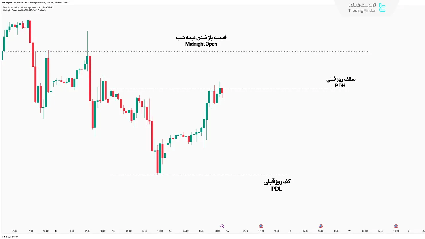 قیمت باز شدن نیمه شب برای استفاده از ستاپ معاملاتی توئیتر مدل