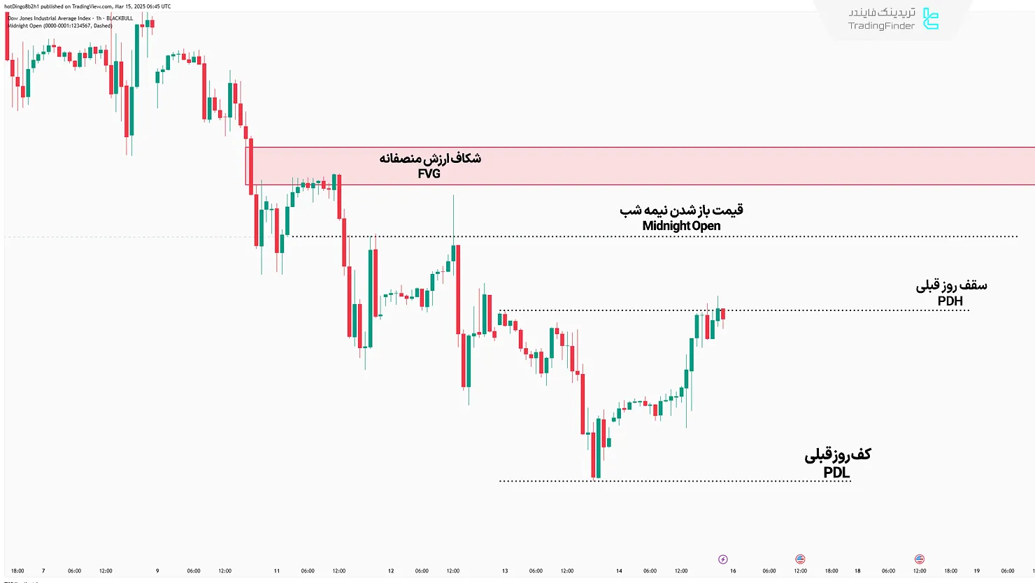شناسایی شکاف ارزش منصفانه برای ستاپ توئیتر مدل