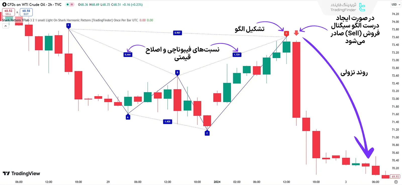 روند نزولی در اندیکاتور هارمونیک شارک