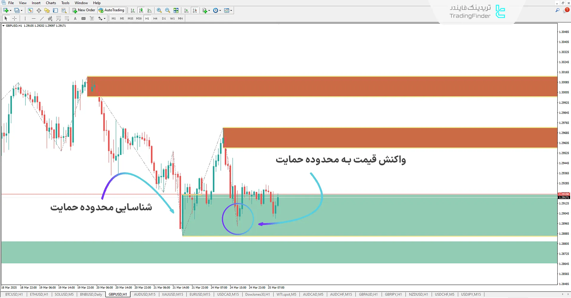 دانلود اندیکاتور حمایت و مقاومت خودکار (Automatic Spport & Resistance) در متاتریدر 4 - رایگان - [تریدینگ فایندر] 1
