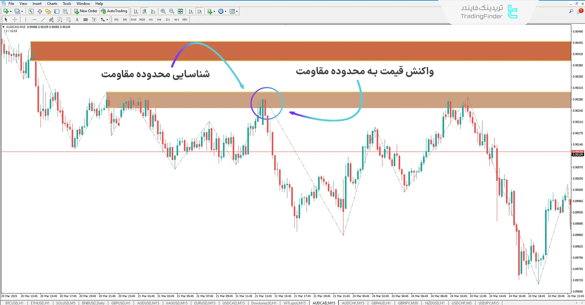 دانلود اندیکاتور حمایت و مقاومت خودکار (Automatic Spport & Resistance) در متاتریدر 4 - رایگان - [تریدینگ فایندر] 2