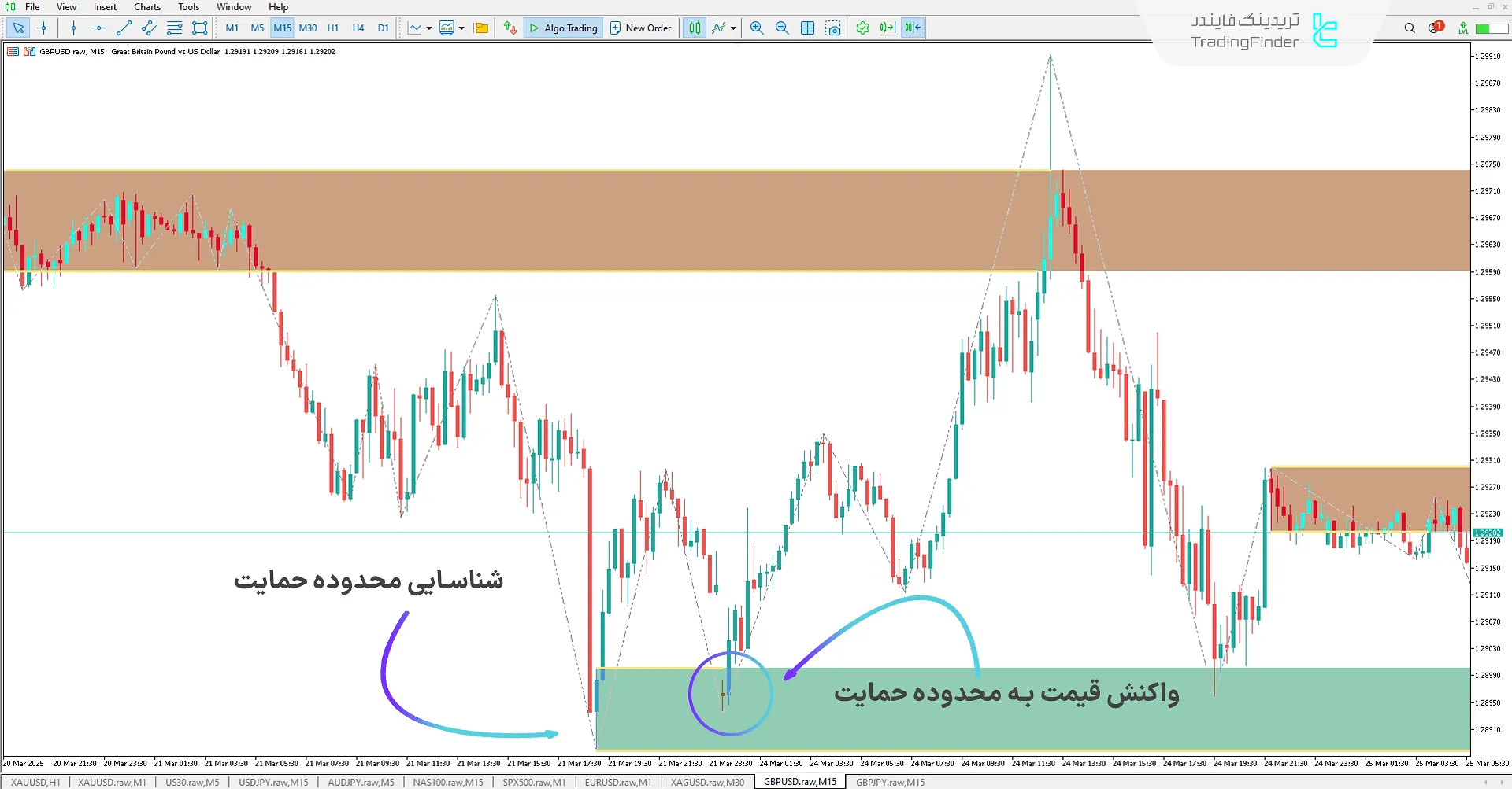 محدوده حمایت و روند صعودی
