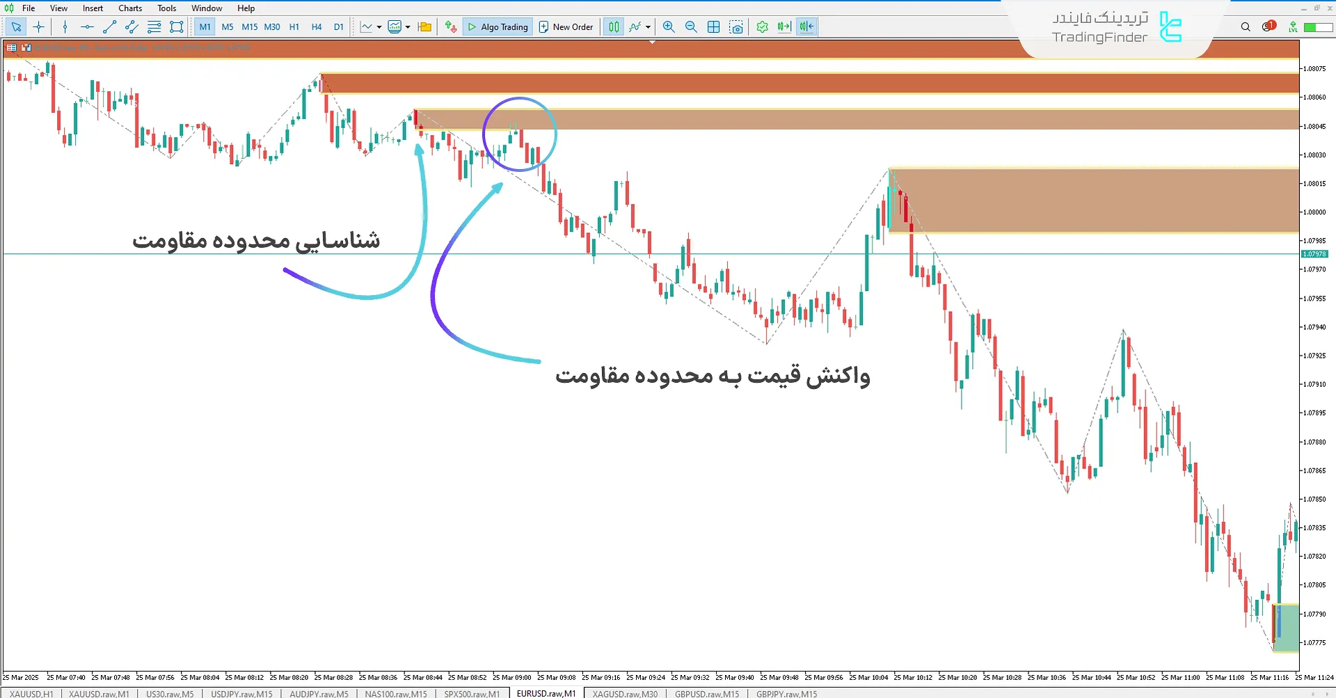 محدوده مقاومت و روند نزولی