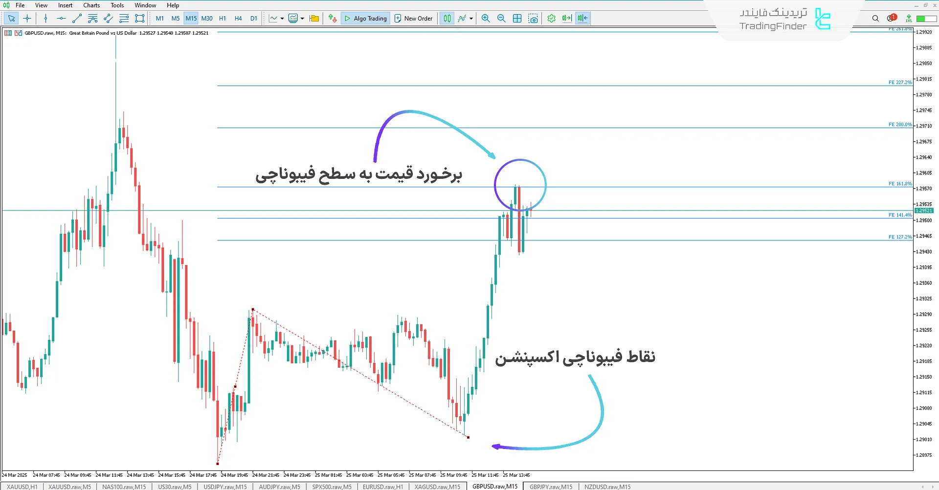 دانلود اندیکاتور دستیار فیبوناچی اکسپنشن (Fibo Expansion Assistant) در متاتریدر 5 1