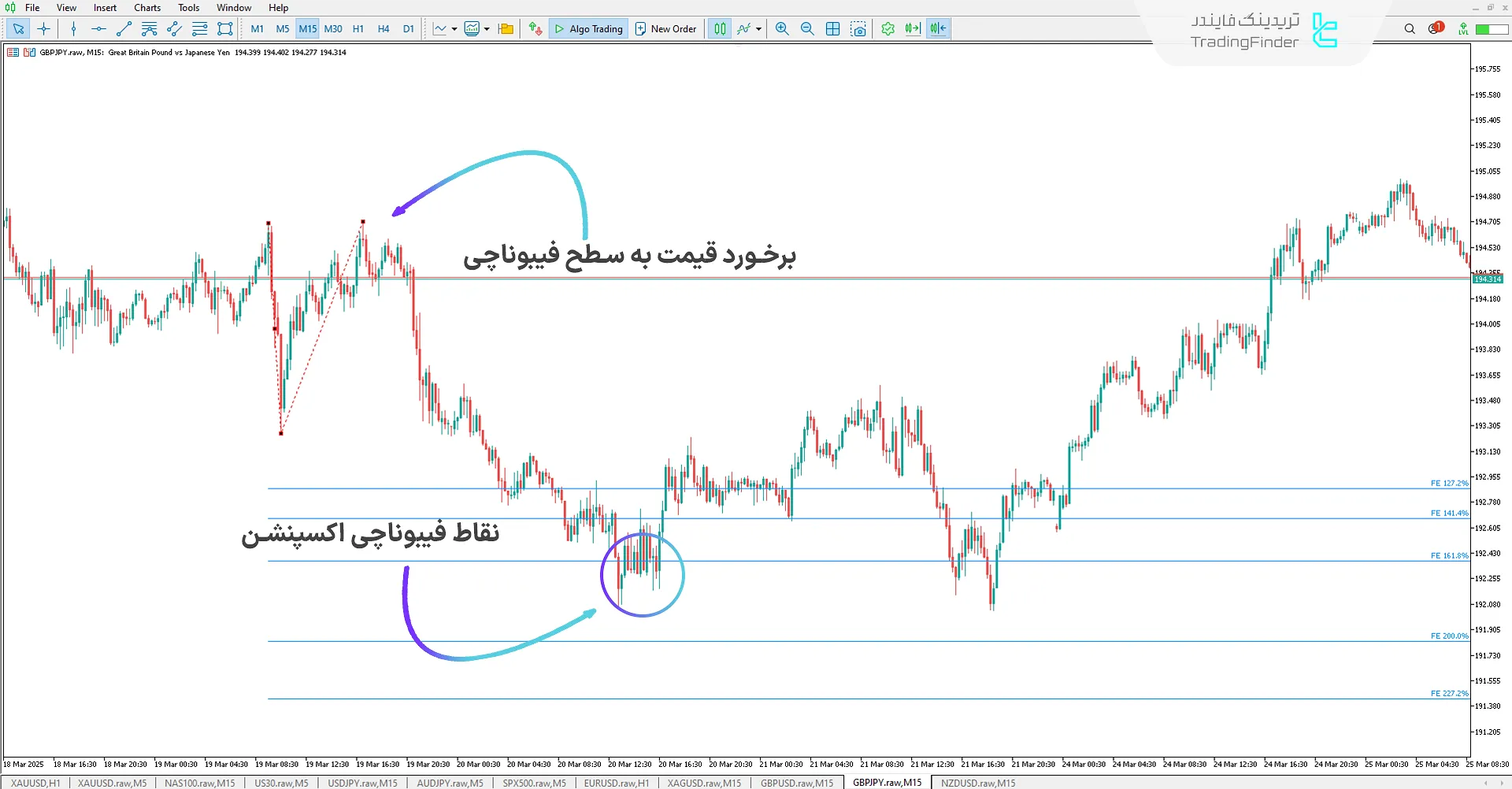 دانلود اندیکاتور دستیار فیبوناچی اکسپنشن (Fibo Expansion Assistant) در متاتریدر 5 2