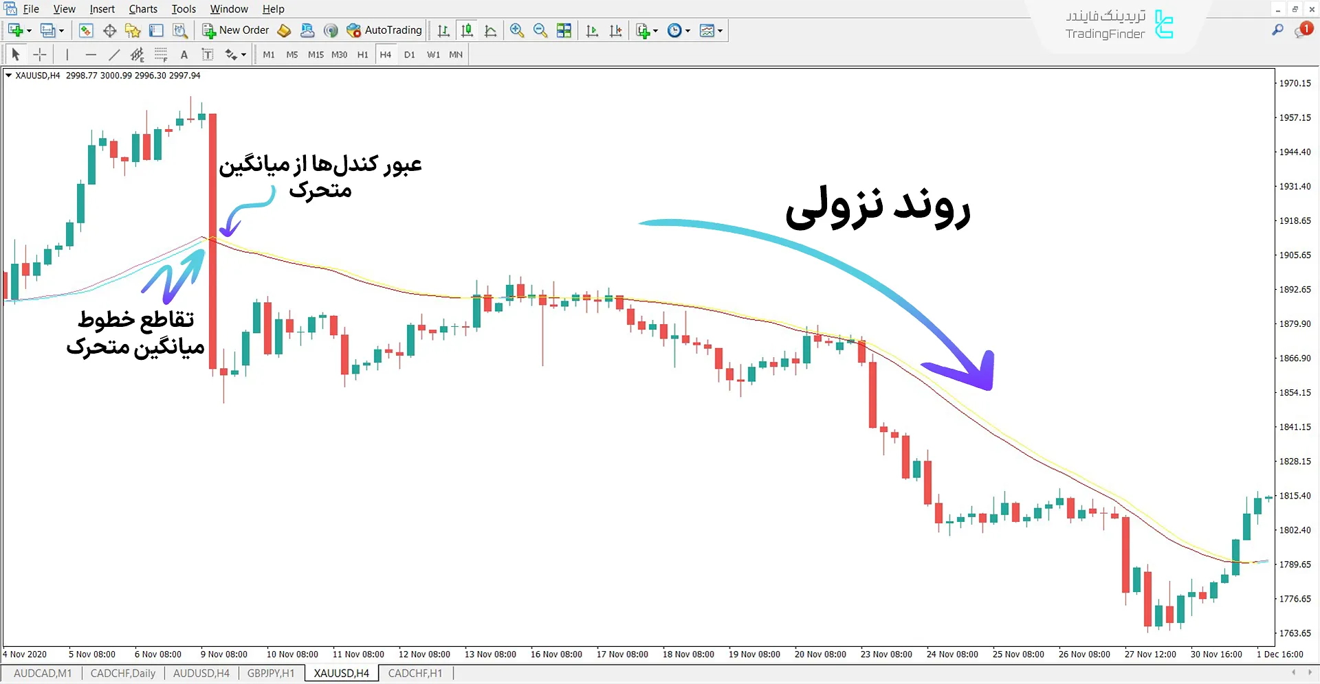 دانلود اندیکاتور خطوط تریگر (Trigger Lines) در متاتریدر 4 – رایگان 2