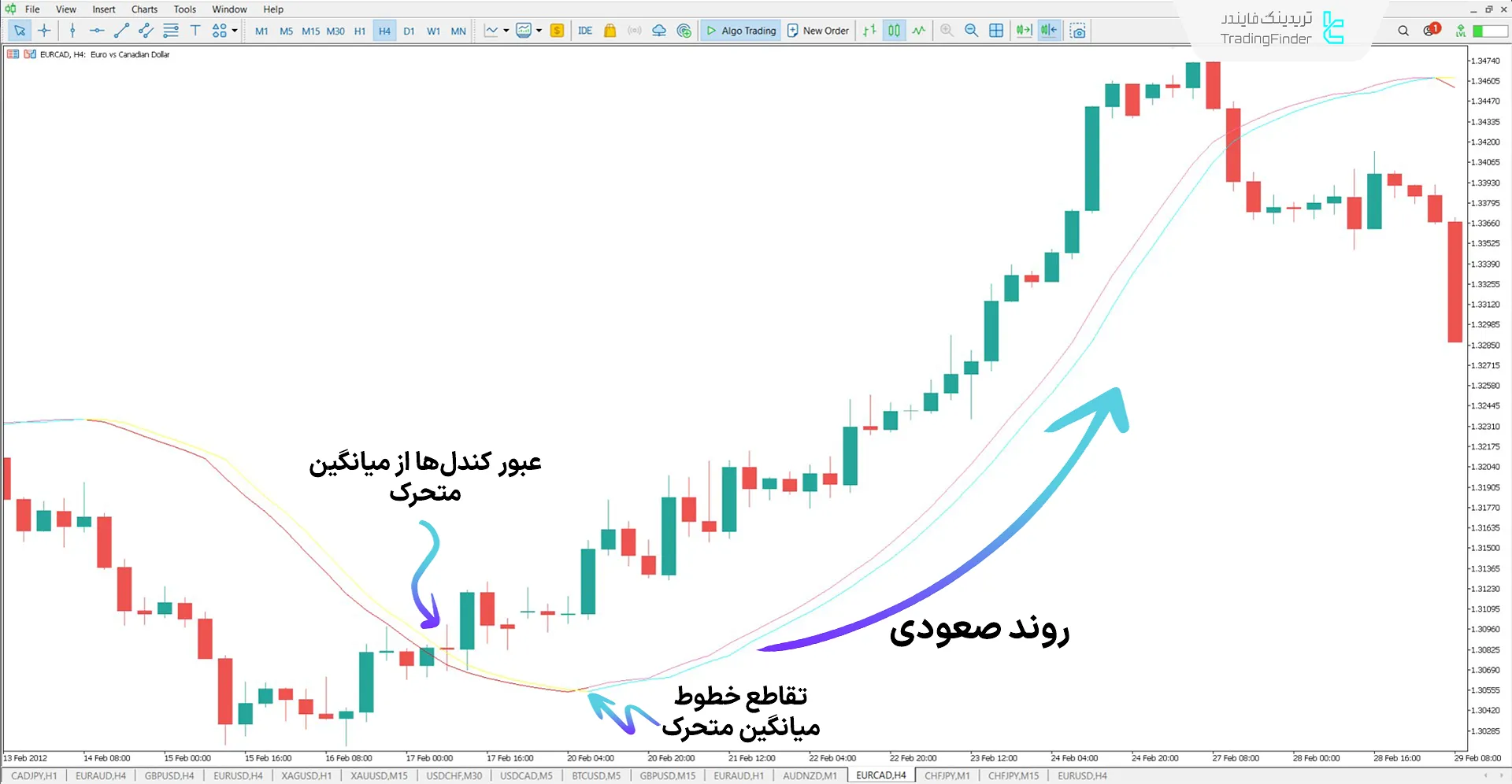 دانلود اندیکاتور خطوط تریگر (Trigger Lines) در متاتریدر 5 – رایگان 1
