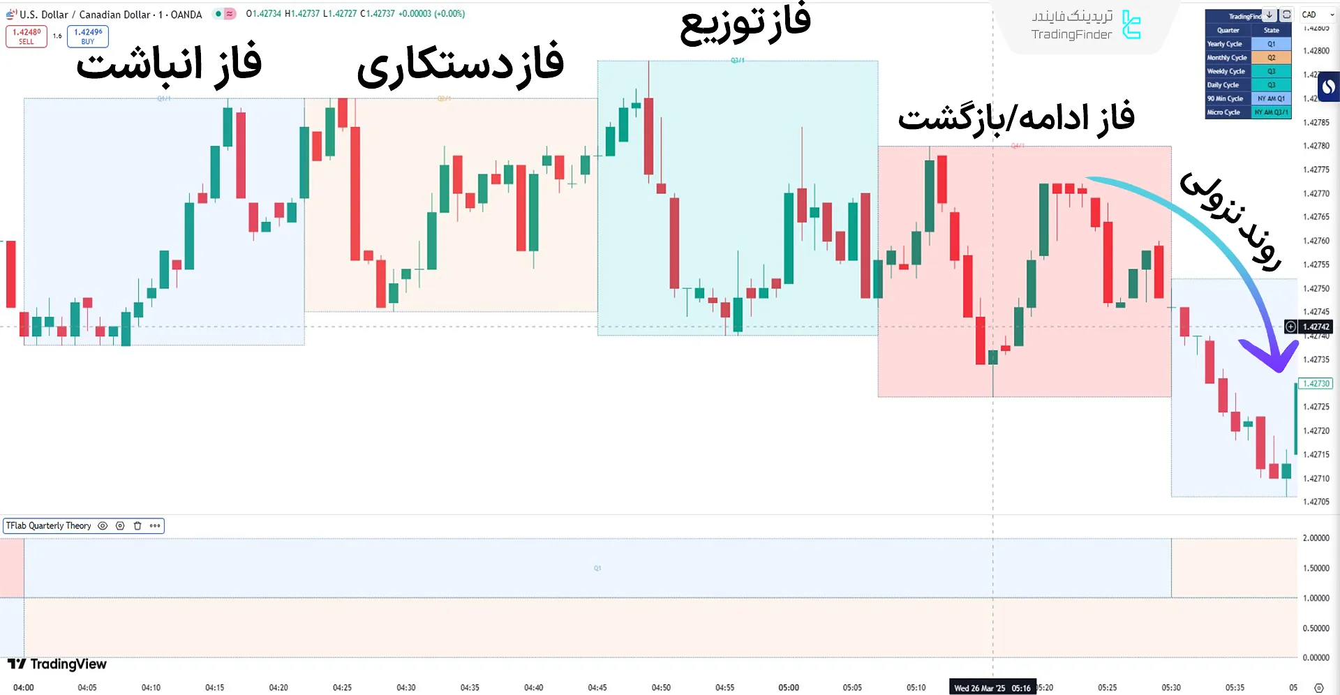 اندیکاتور نظریه فصلی ICT در روند نزولی
