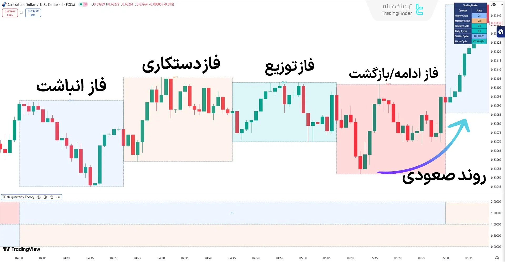 اندیکاتور نظریه فصلی ICT در روند صعودی