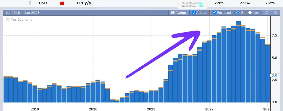 افزایش تورم آمریکا