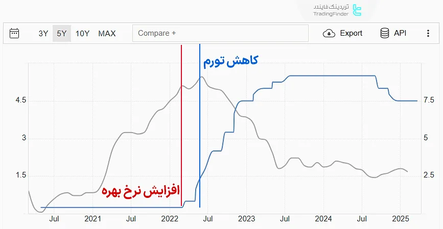 افزایش نرخ بهره و کاهش تورم آمریکا در سال 2022