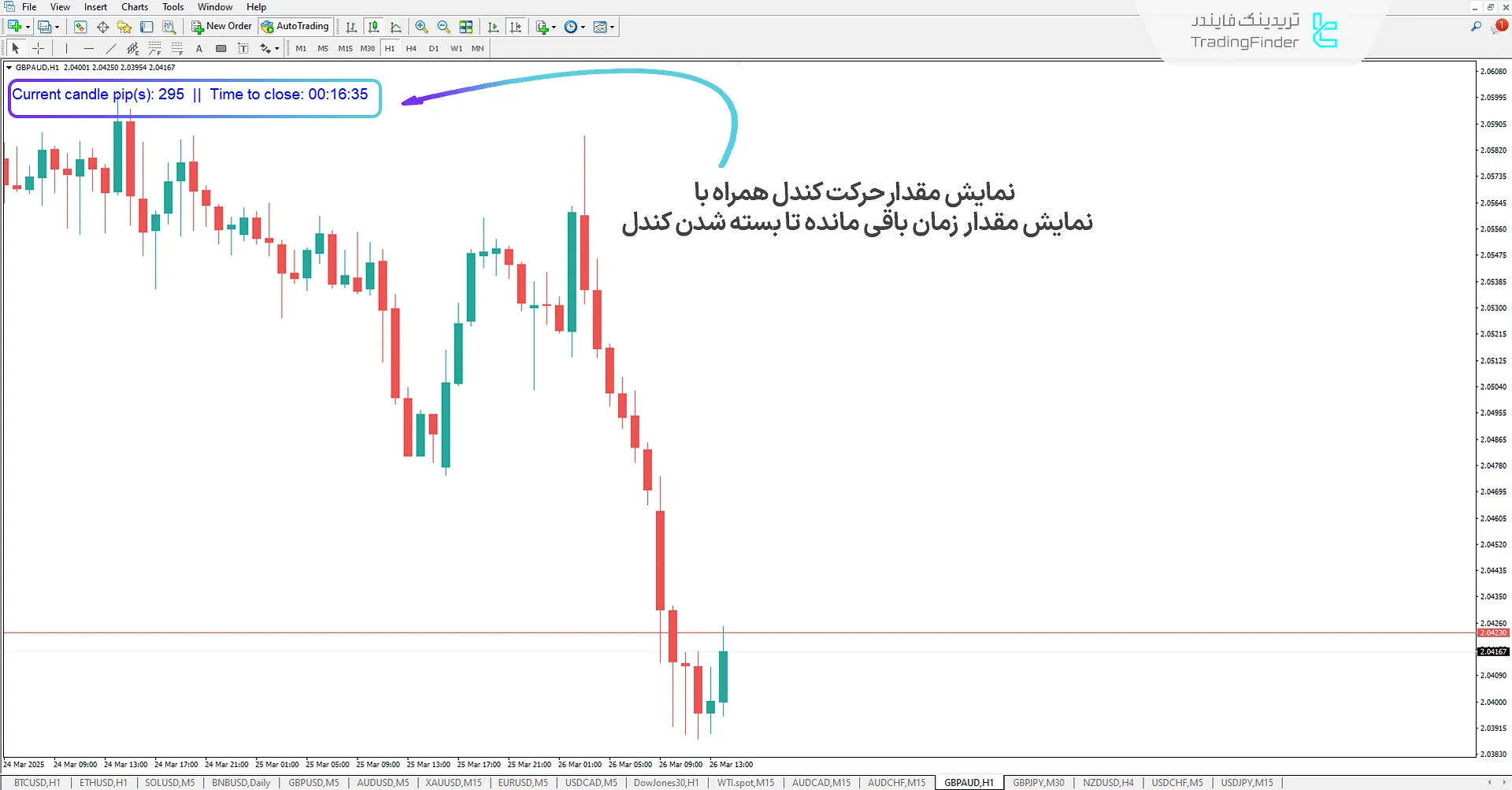 نمایش حرکت و مقدار زمان باقی مانده تا بسته شدن کندل