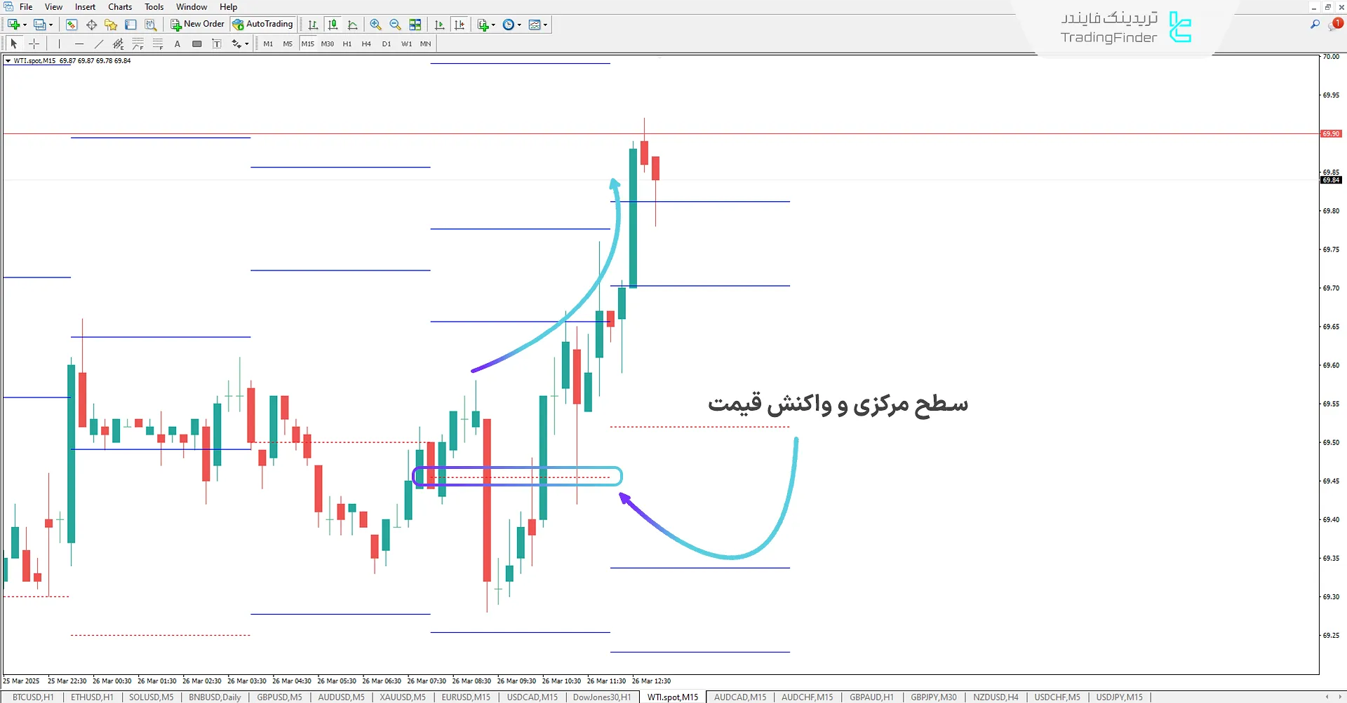 سطوح حمایت انحراف استاندارد
