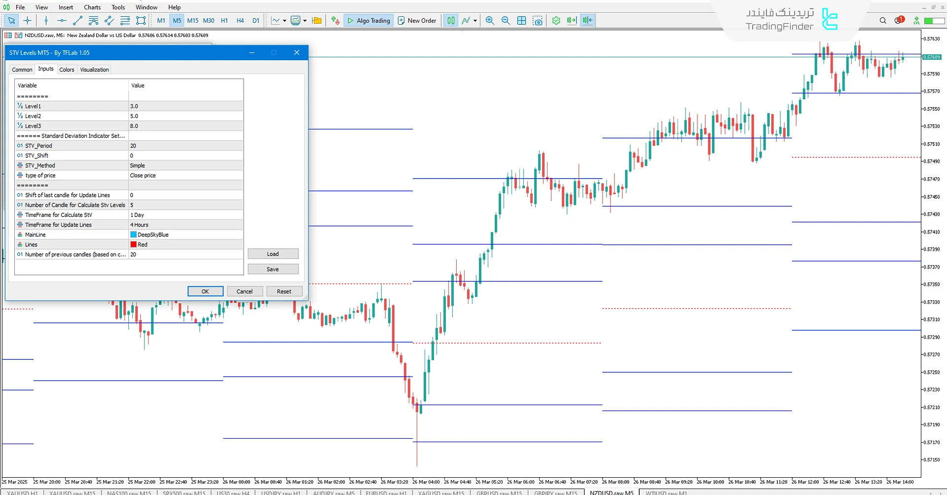 تنظیمات اندیکاتور سطوح انحراف استاندارد در MT5
