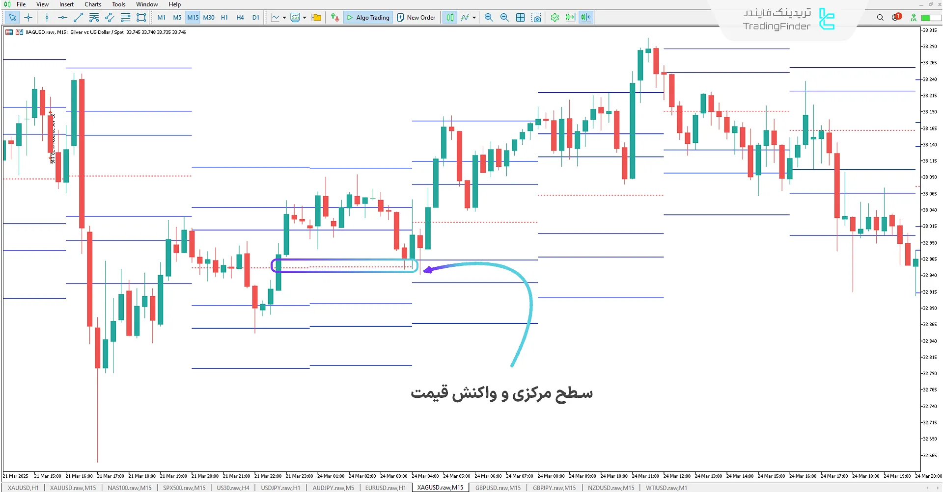 سطوح حمایت انحراف استاندارد