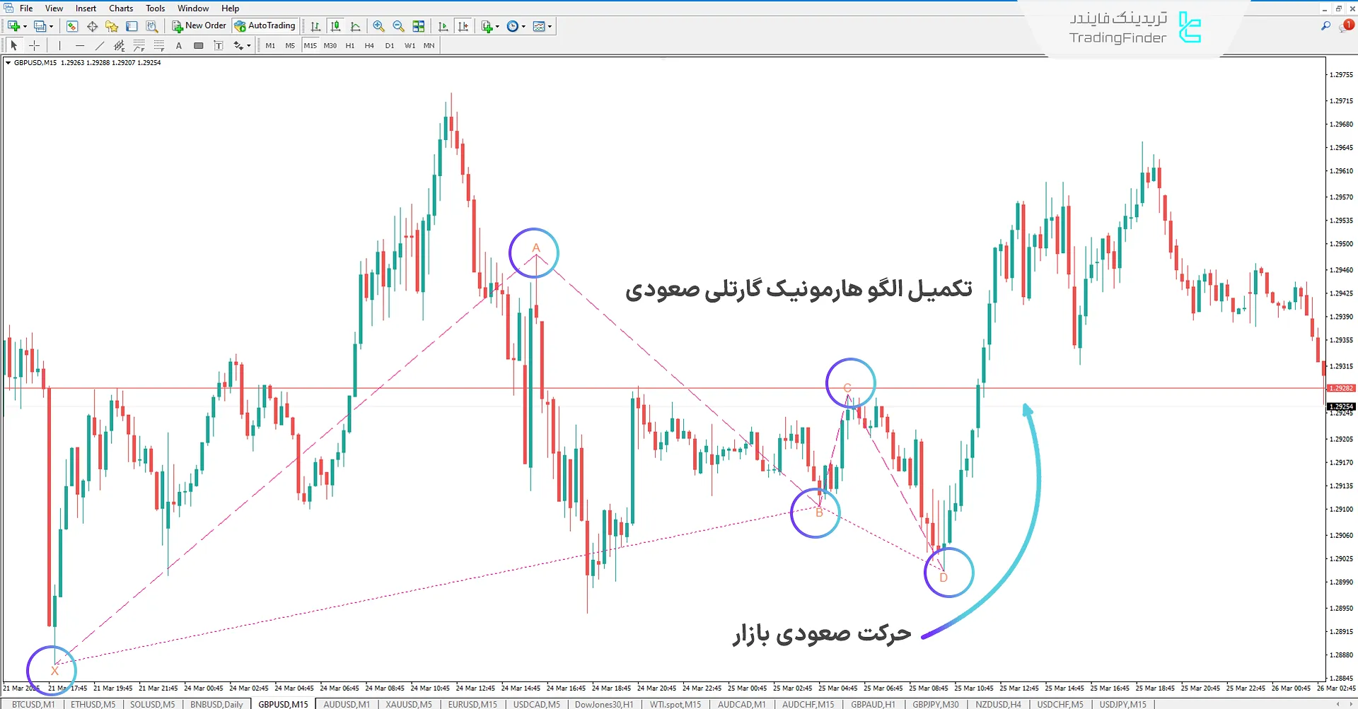 اندیکاتور الگو هارمونیک گارتلی متاتریدر 4 - دانلود رایگان 1