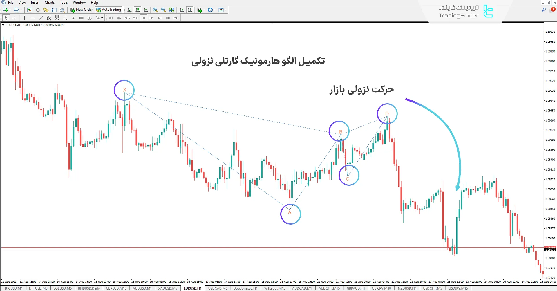 اندیکاتور الگو هارمونیک گارتلی متاتریدر 4 - دانلود رایگان 2