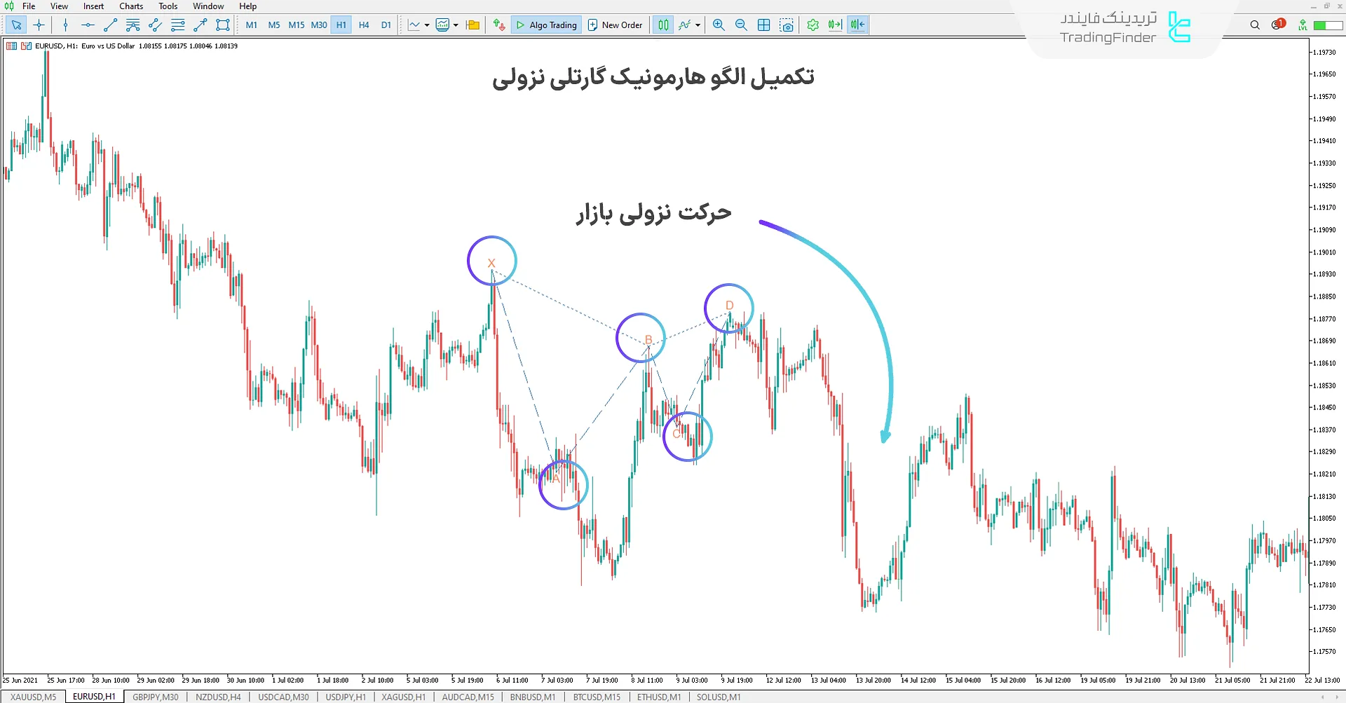 اندیکاتور الگو هارمونیک گارتلی متاتریدر 5 – دانلود رایگان 2