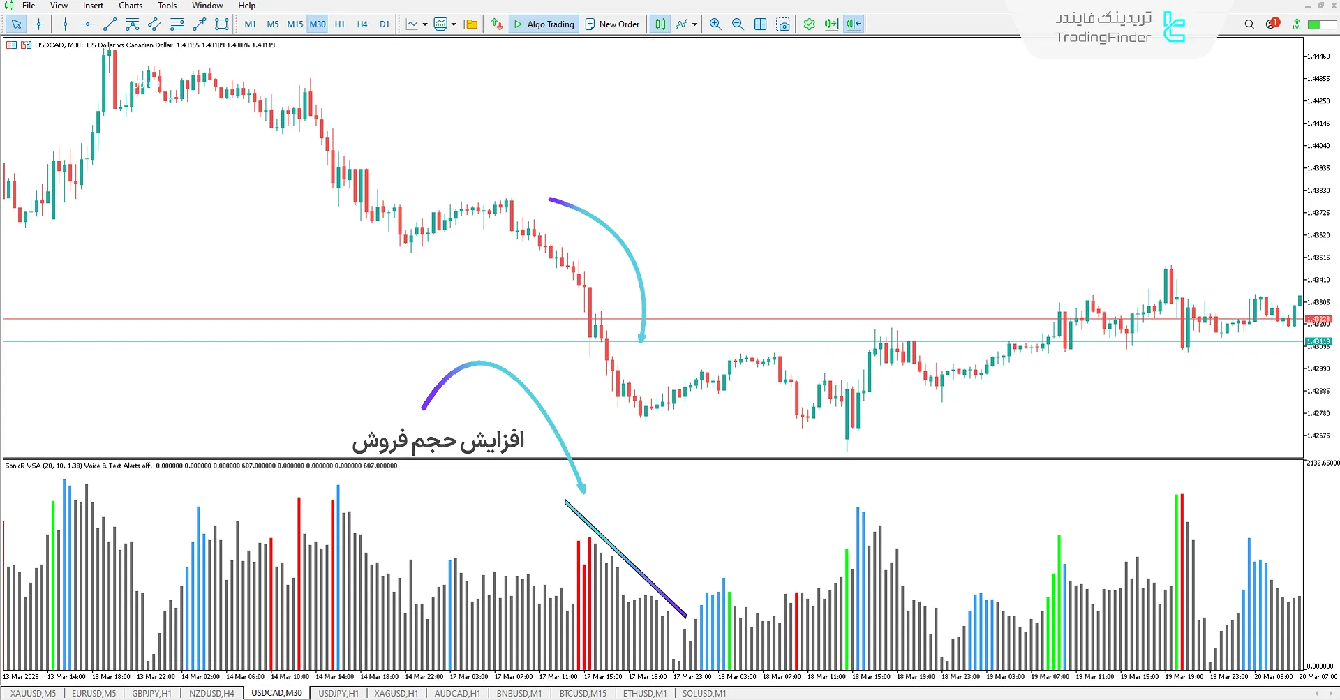 نمایش فشار فروش توسط اندیکاتور سونیک آر VSA