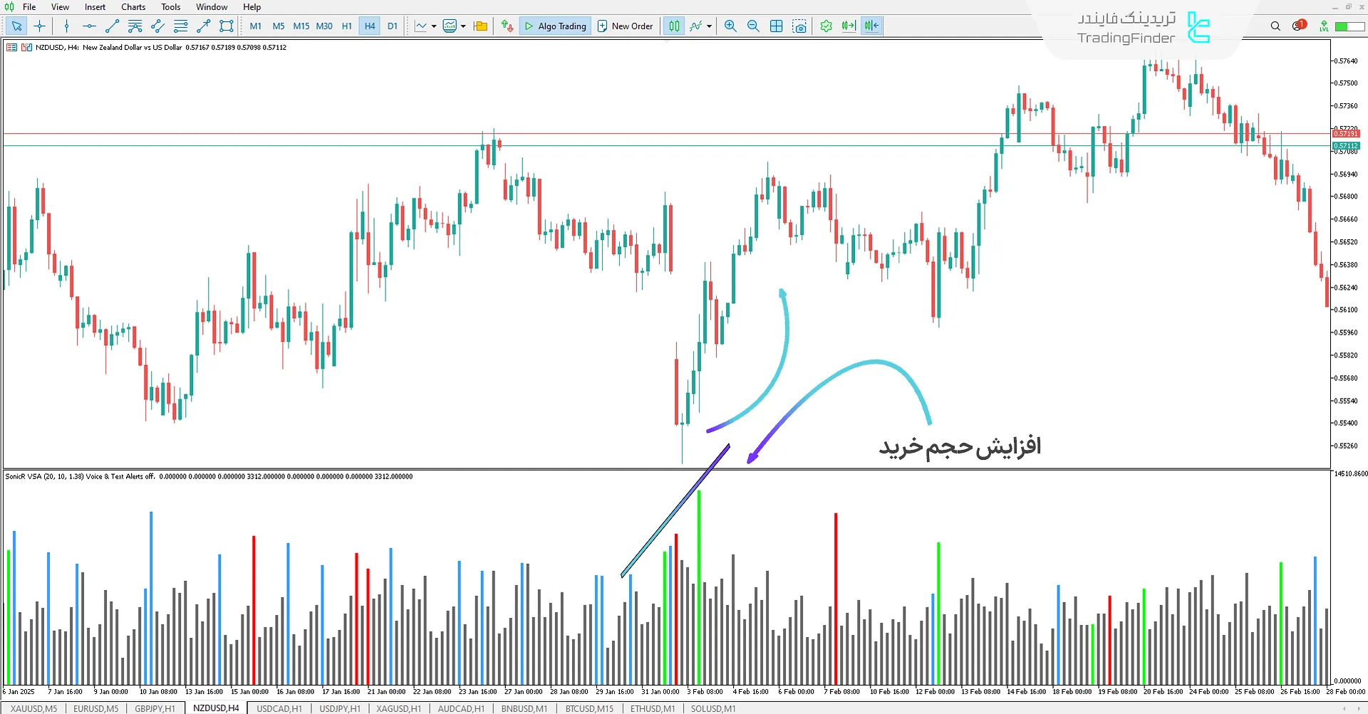نمایش فشار خرید توسط اندیکاتور سونیک آر VSA
