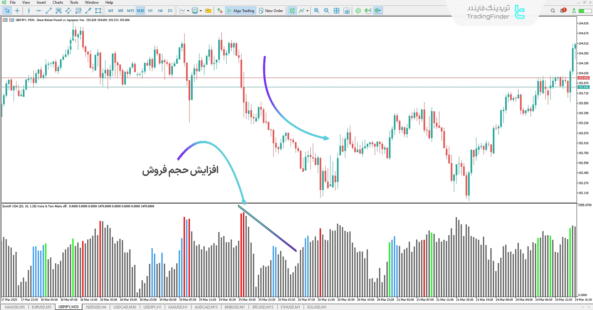 فشار فروش توسط اندیکاتور سونیک آر VSA