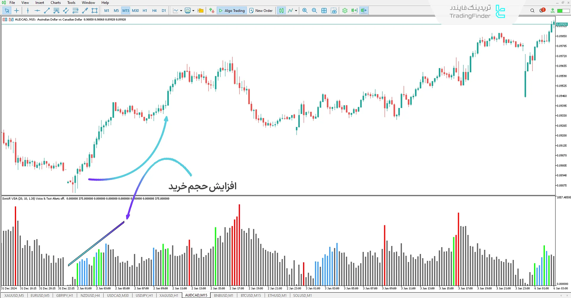فشار خرید توسط اندیکاتور سونیک آر VSA