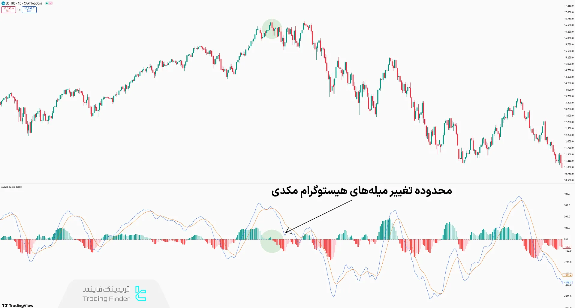 استراتژی بازگشت هیستوگرام اندیکاتور مکدی