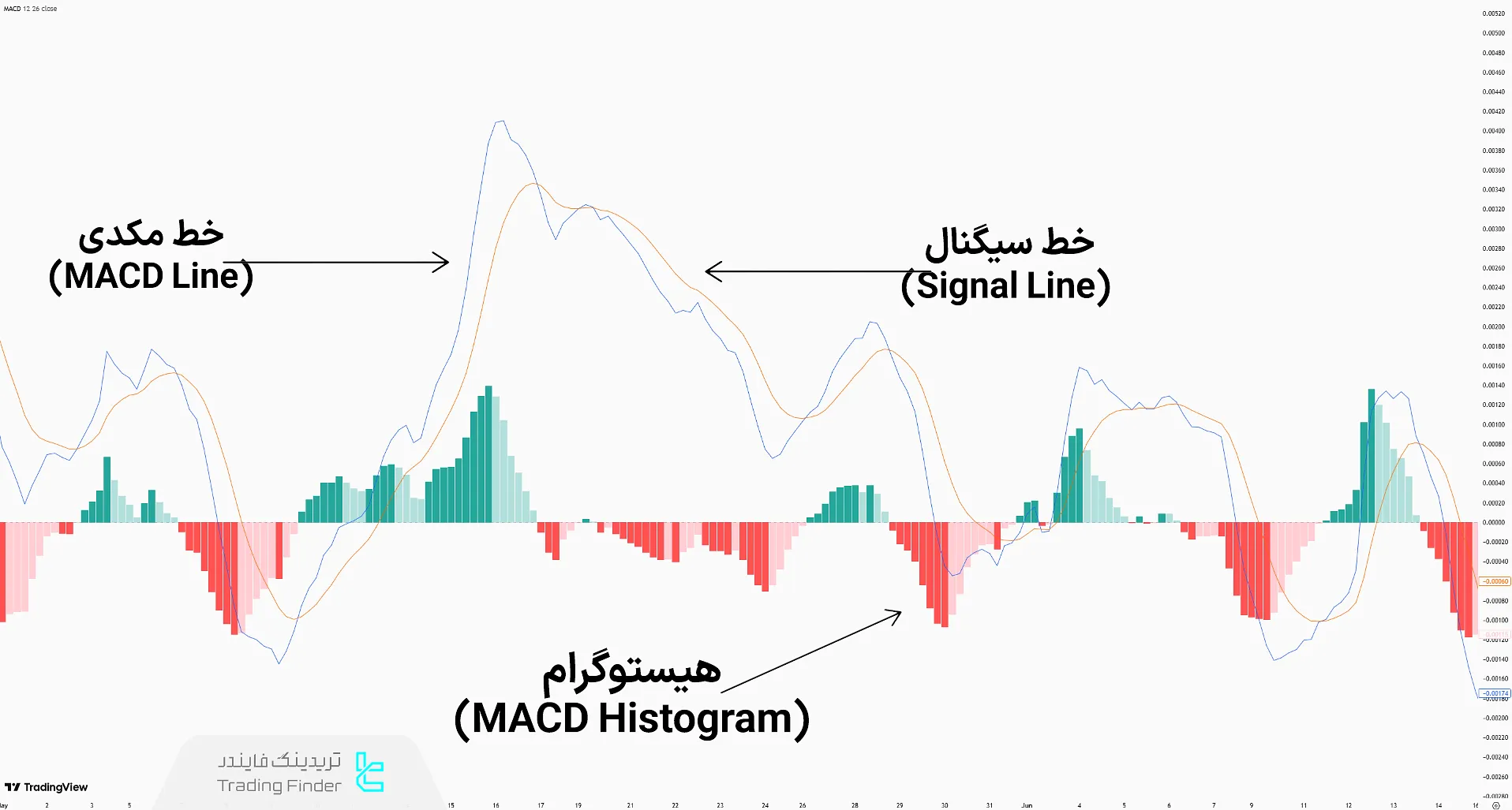 اجزای اندیکاتور مکدی