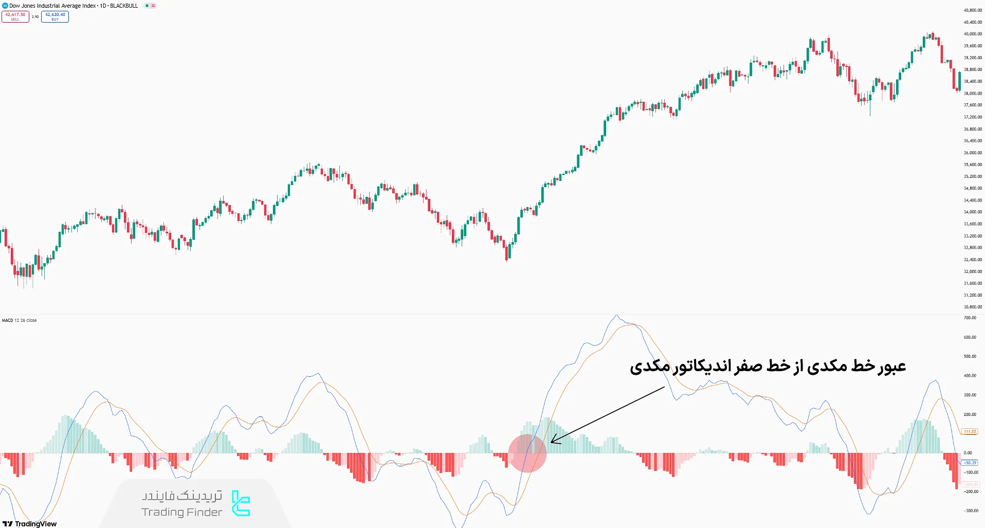 استراتژی عبور از خط صفر اندیکاتور مکدی
