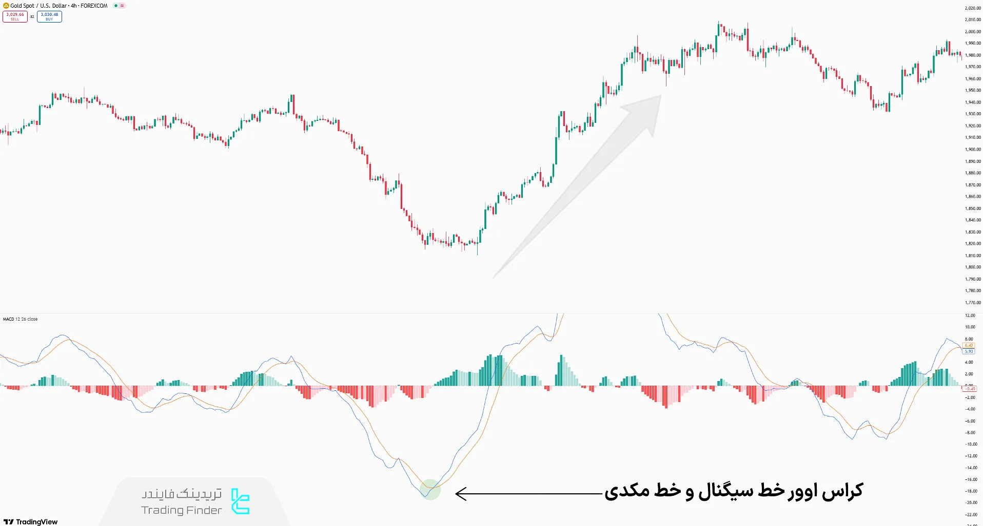 استراتژی کراس اوور مکدی