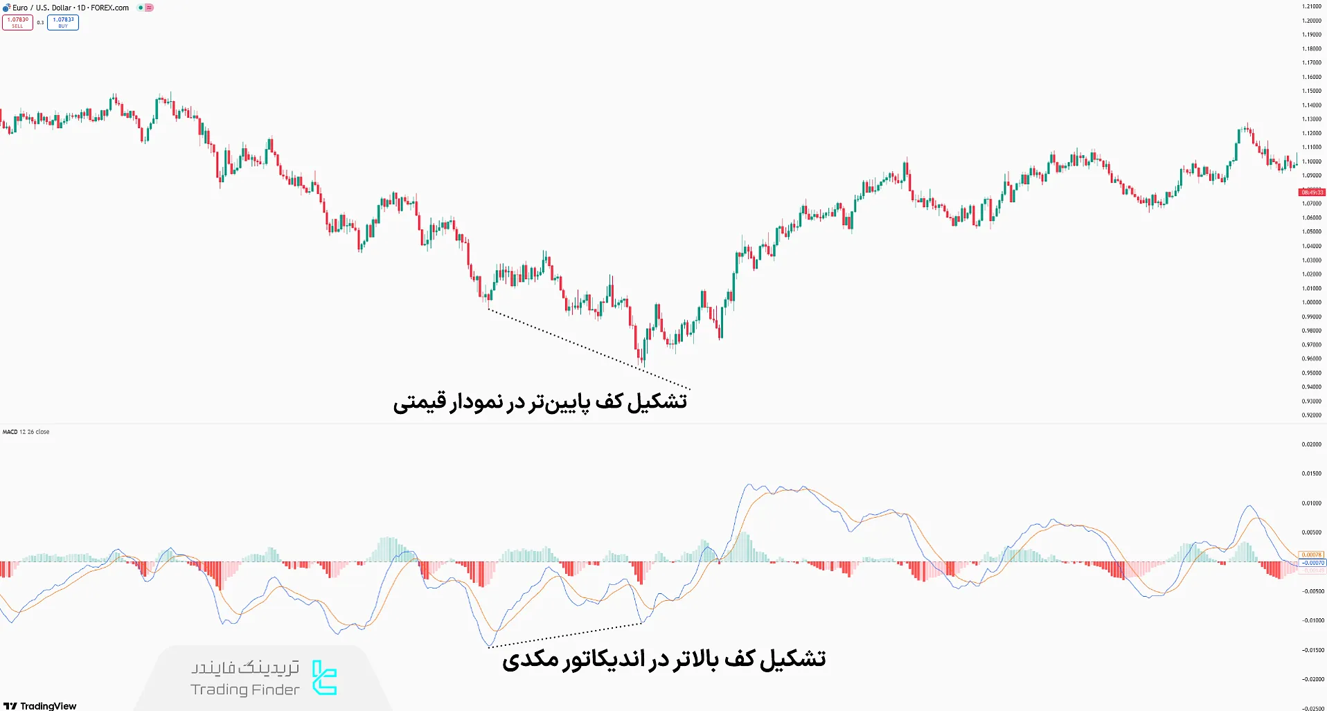 استراتژی معامله با واگرایی اندیکاتور مکدی