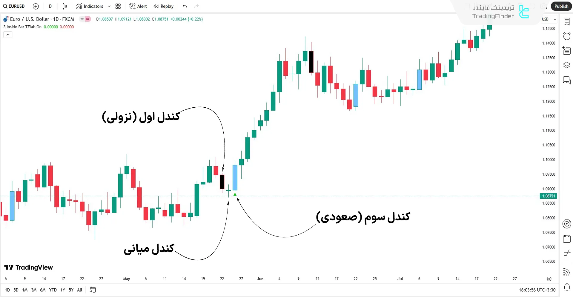 تشخیص آغاز روند صعودی با اندیکاتور الگوی سه‌گانه داخلی