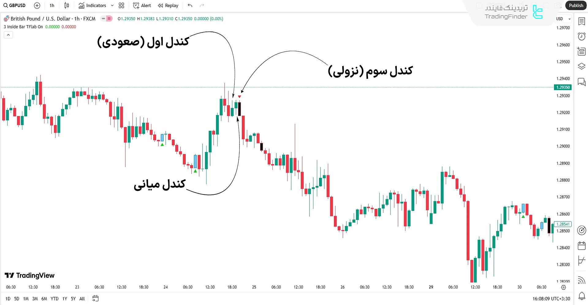 اندیکاتور الگوی سه‌گانه داخلی در روند نزولی